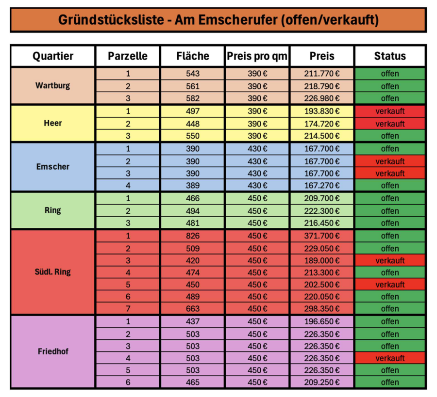 Grundstück Wartburg 2 für Ihr Traumhaus im Neubaugebiet „Am Emscherufer“ in Castrop-Rauxel, 44579 Castrop-Rauxel, Wohngrundstück